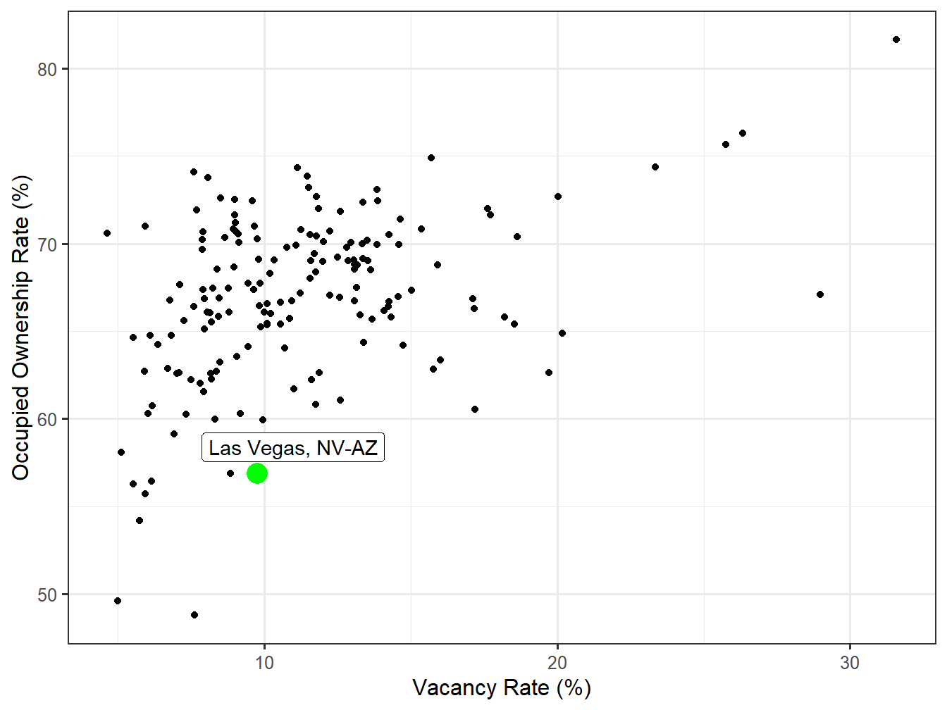 Vacancy and Ownership for STI Markets