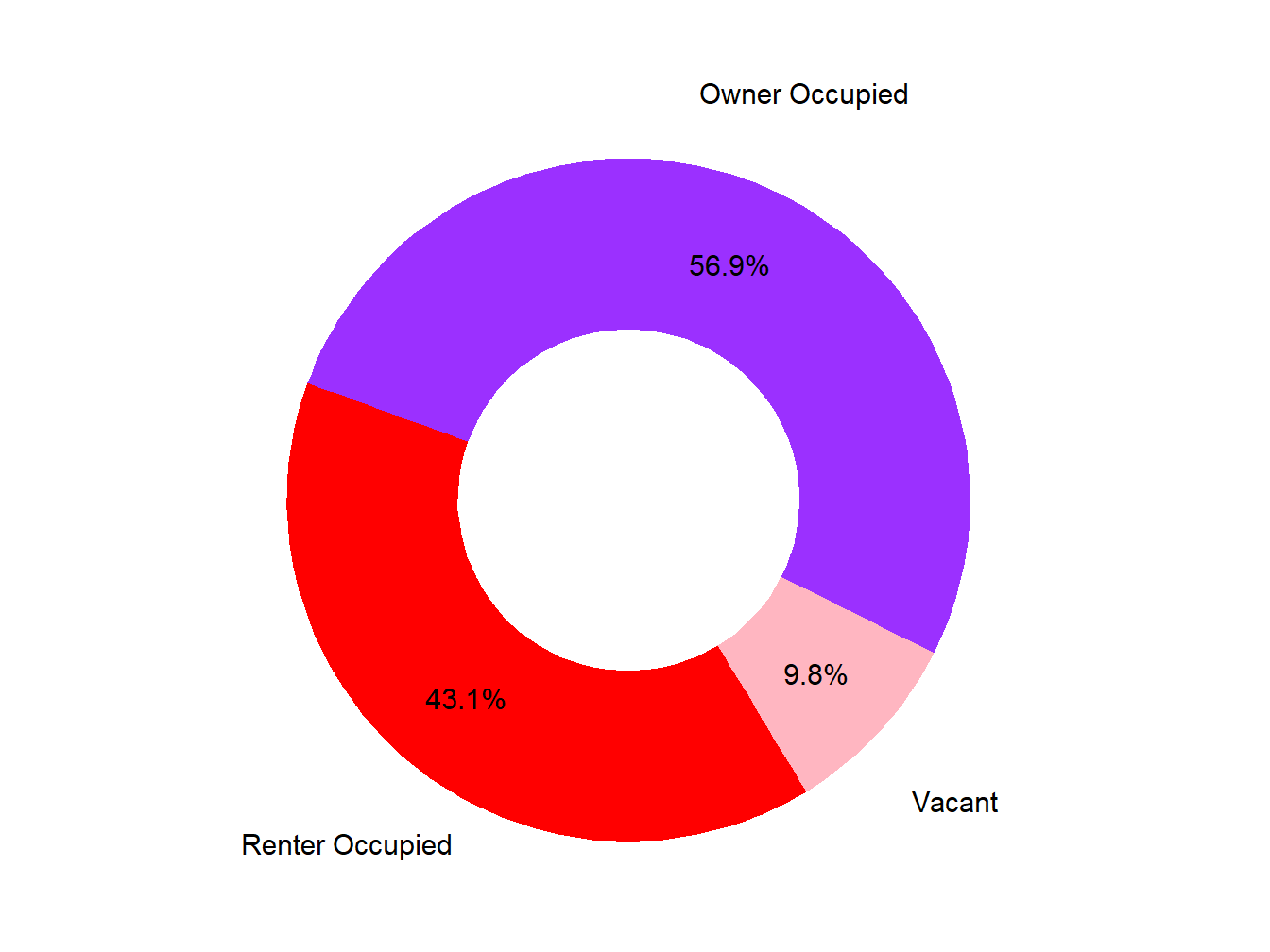 Vacany Ownership