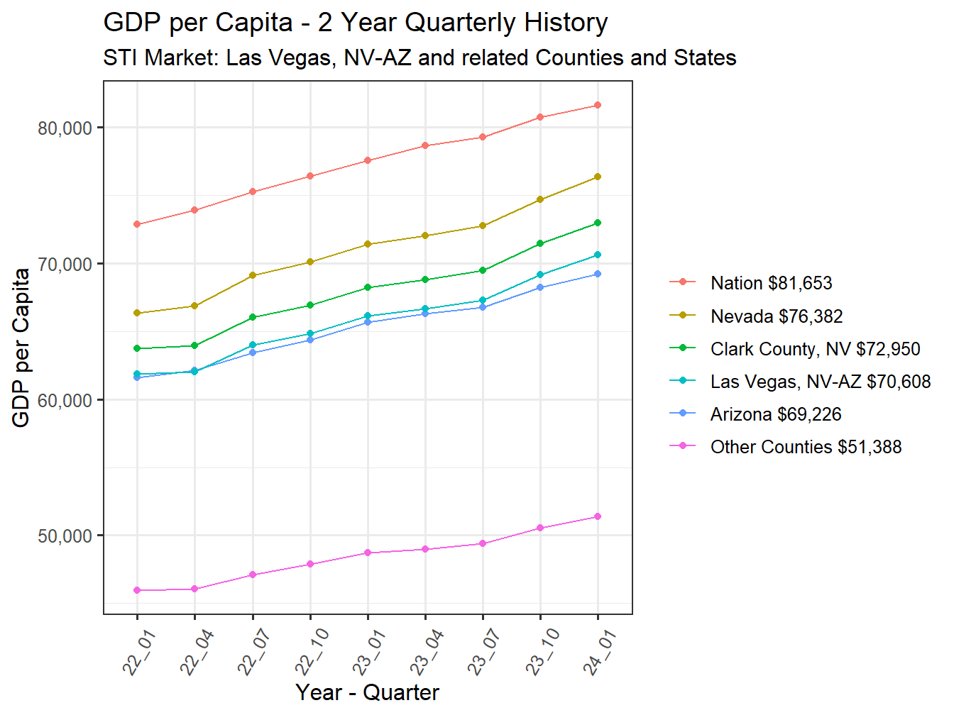 GDP per Capita 2y history