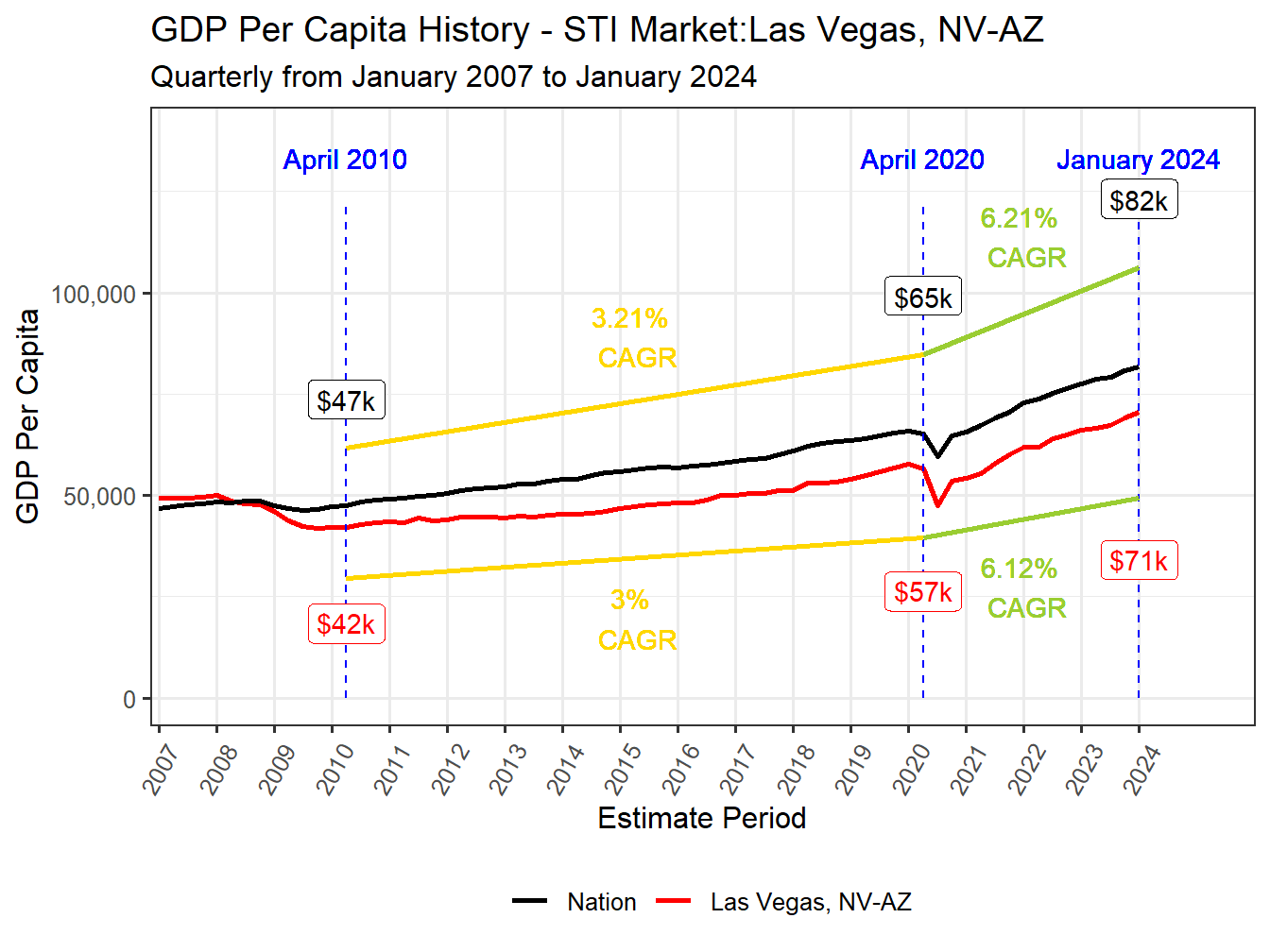 GDP per Capita long history