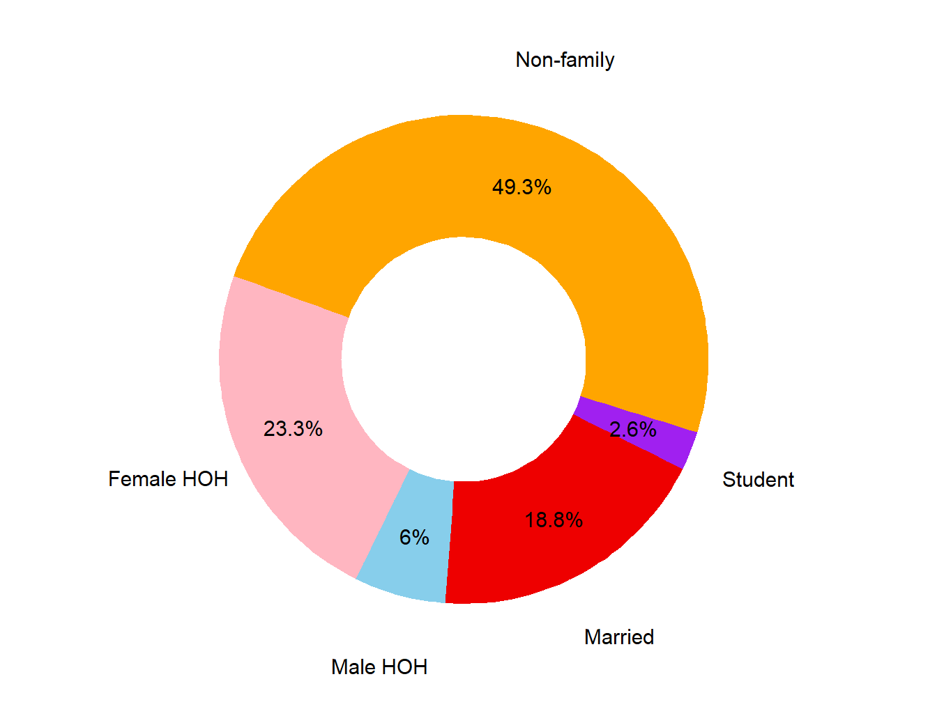 Poverty Type