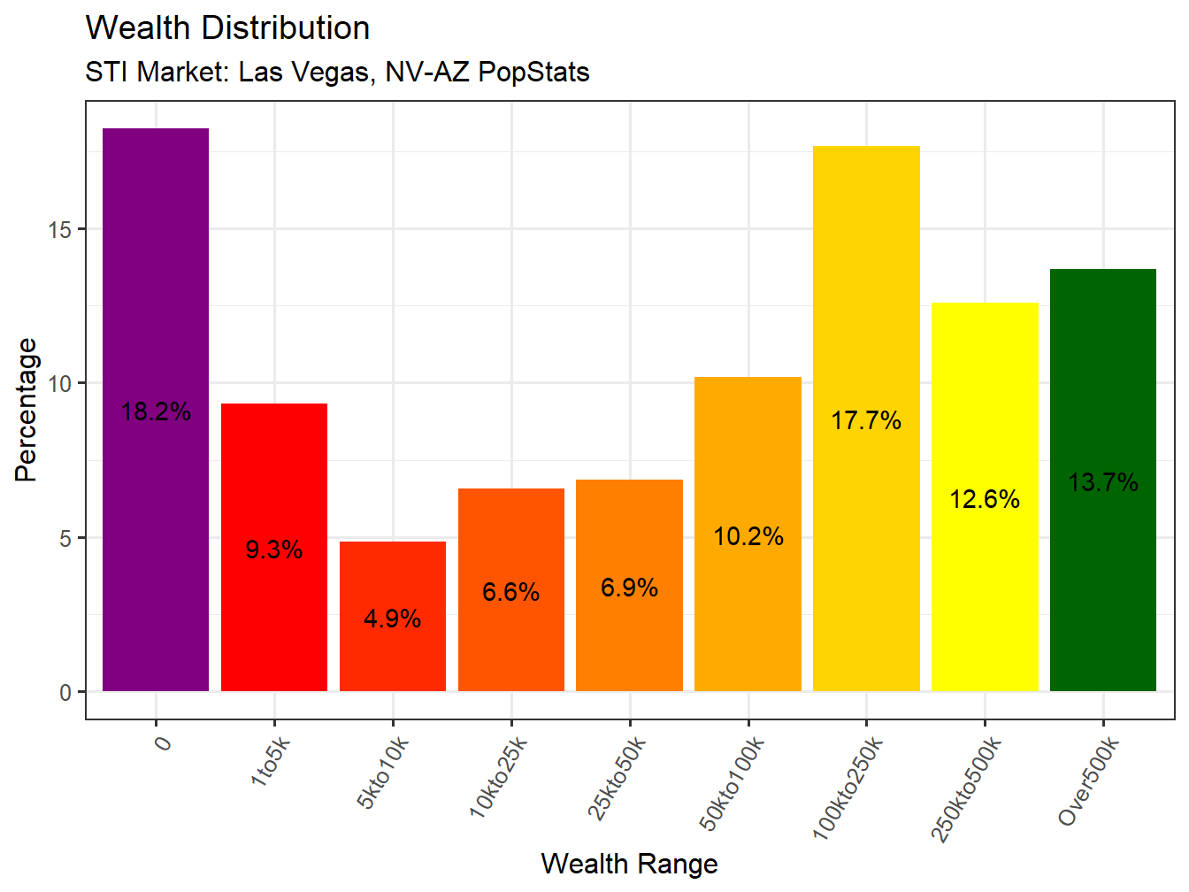 Wealth Distribution