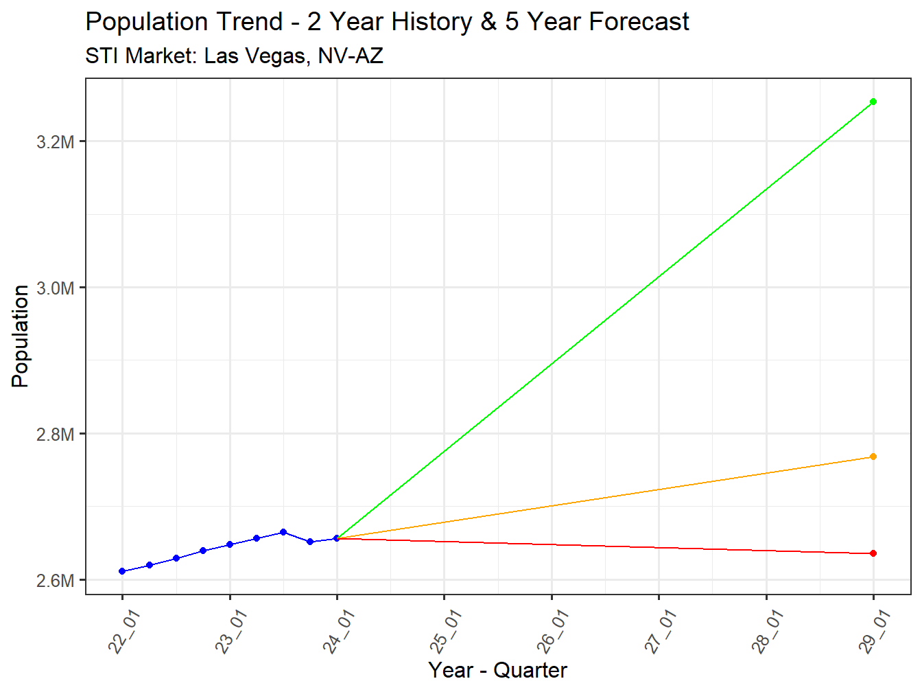 Population Trend and Forecast