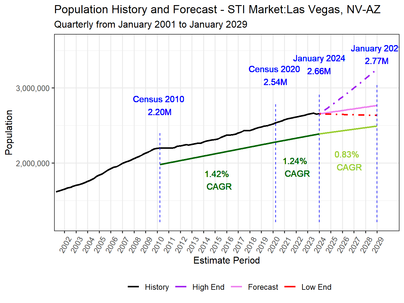 Population Long Trend and Forecast