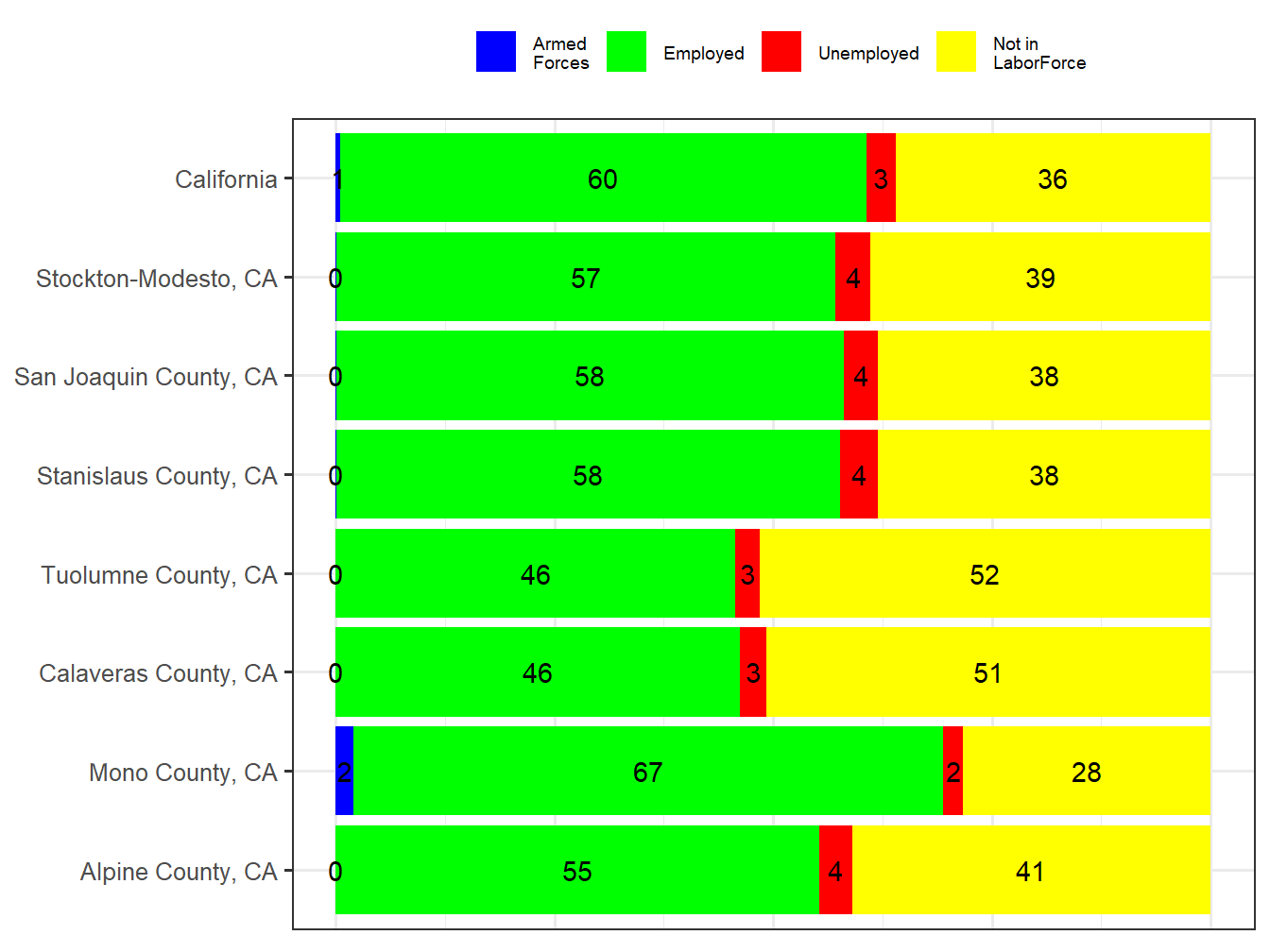 Labor Force Comparison