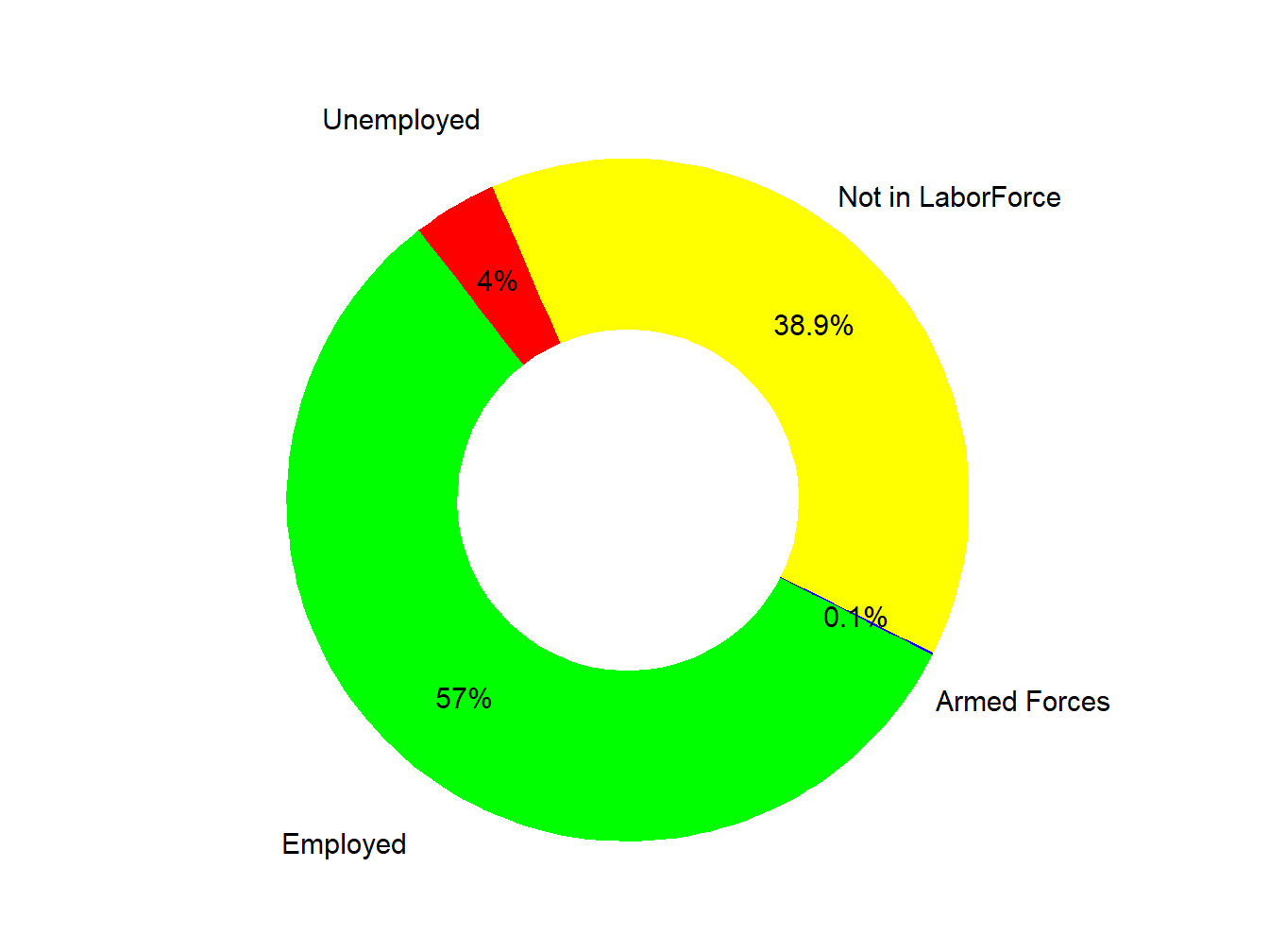 Labor Force