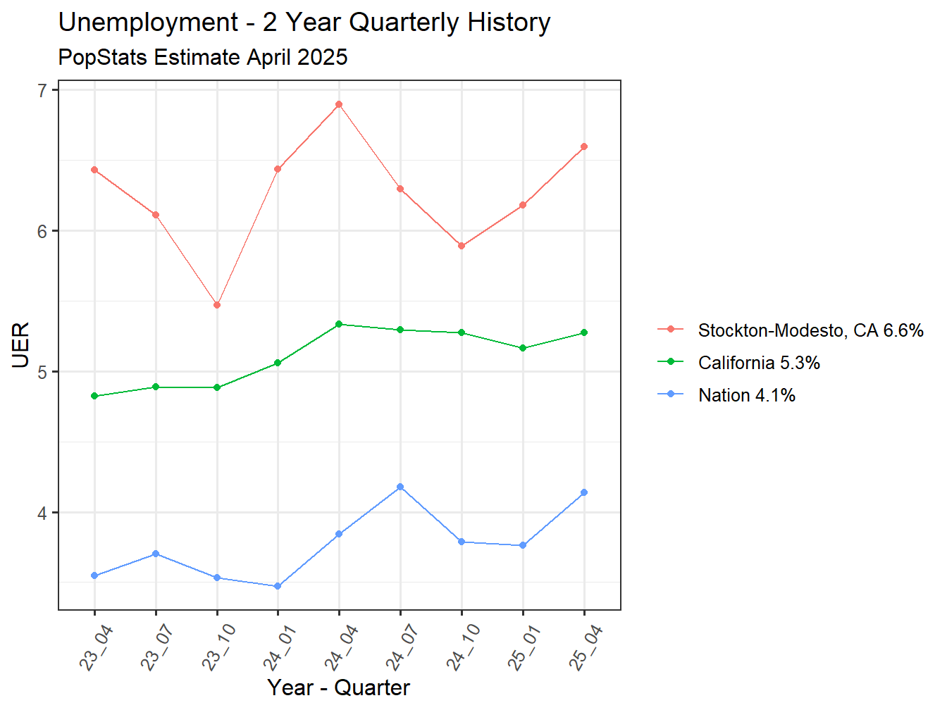 Unemployment Rate - 8Q