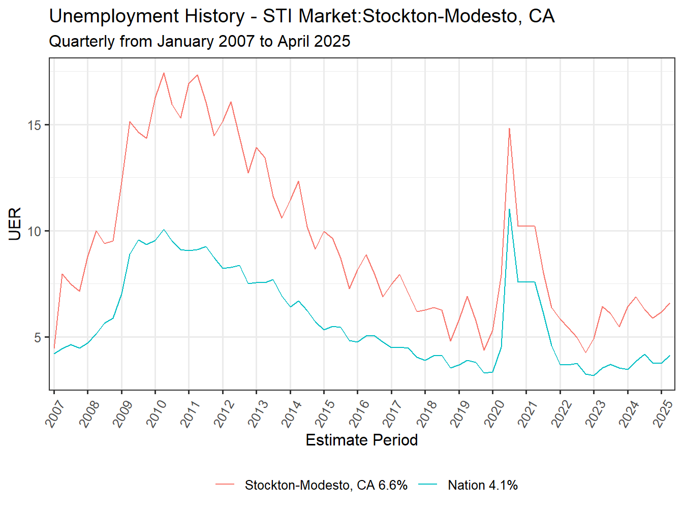 Unemployment Rate