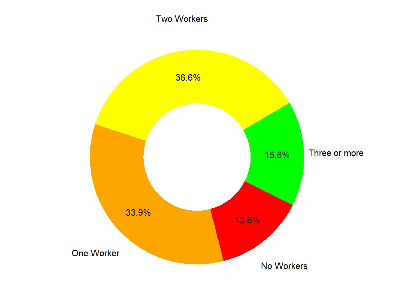 Workers In Family