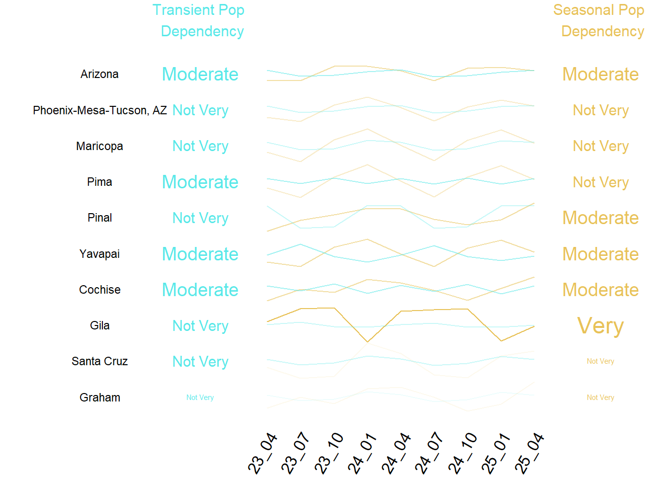 Summary of Transient and Seasonal Pop by County