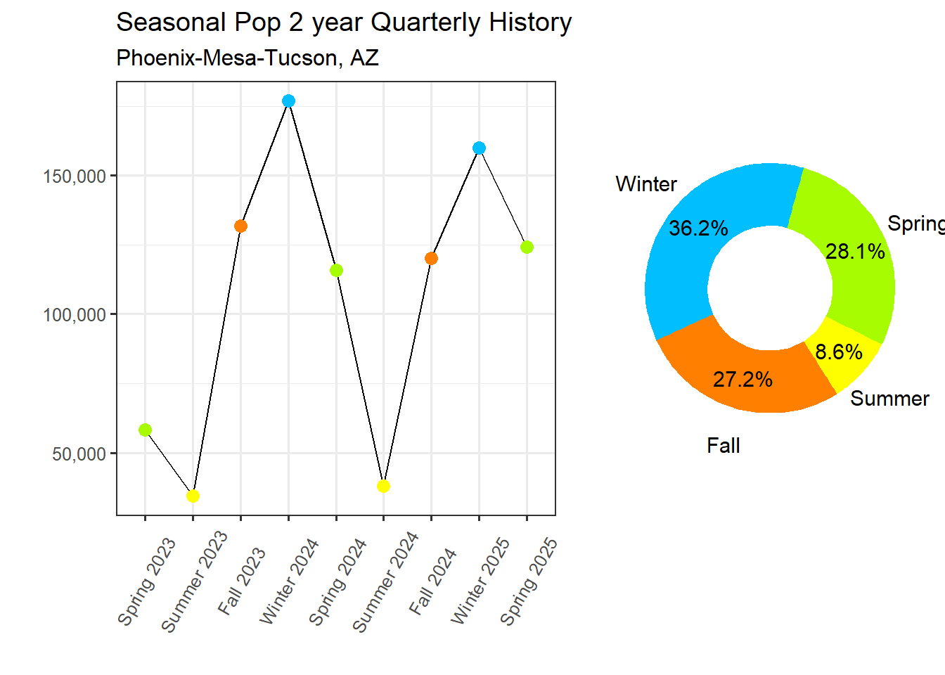 Transient Population Proportion