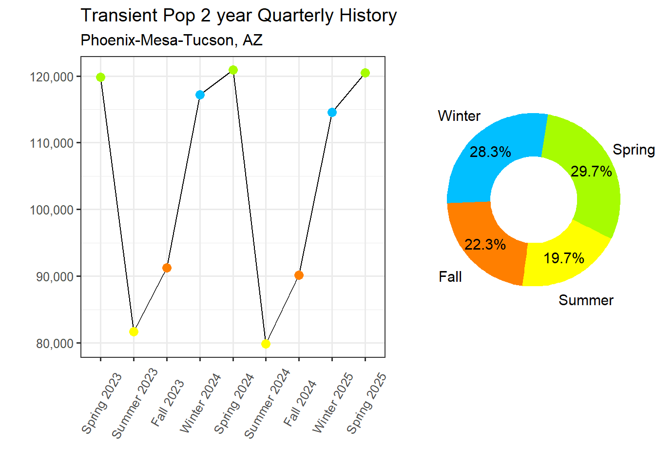 Transient Population Proportion