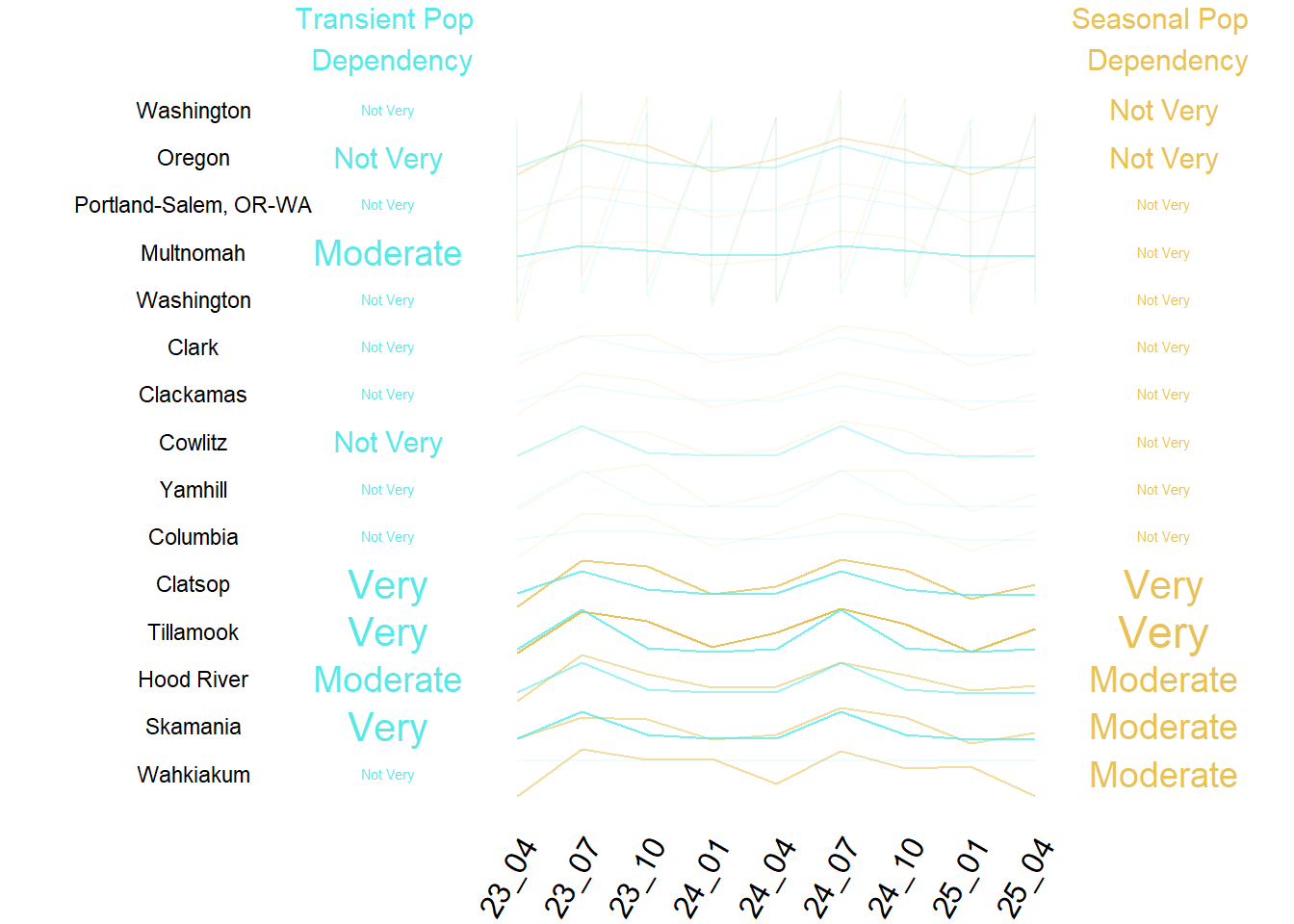 Summary of Transient and Seasonal Pop by County