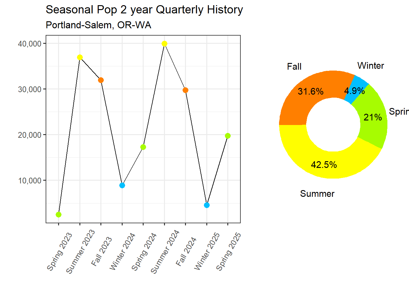 Transient Population Proportion