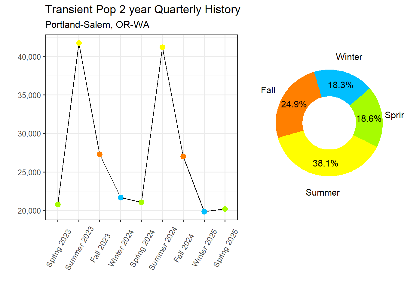 Transient Population Proportion