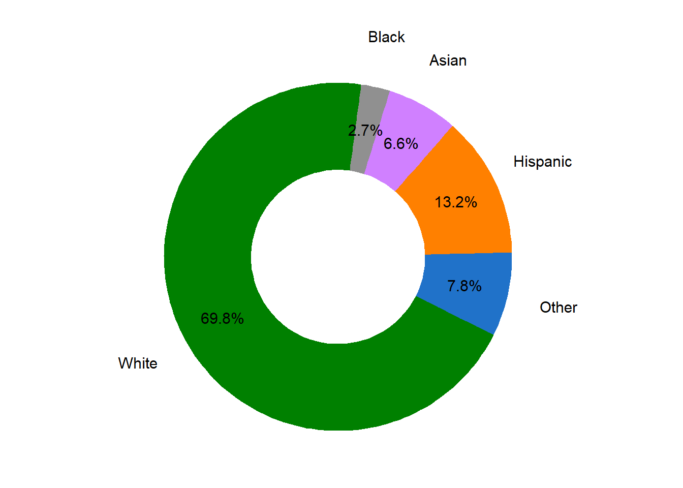 Ethnicity Proportion in Market