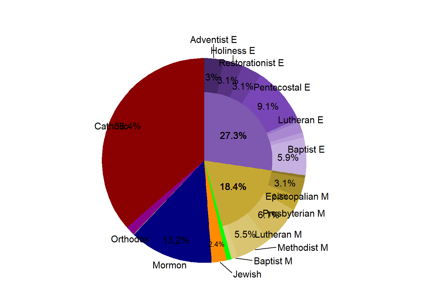 Religous Proportion in the Market