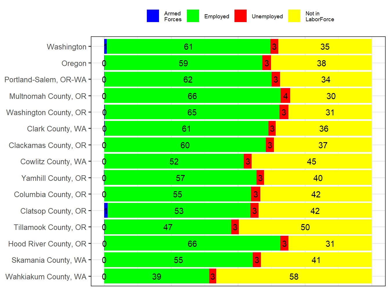 Labor Force Comparison