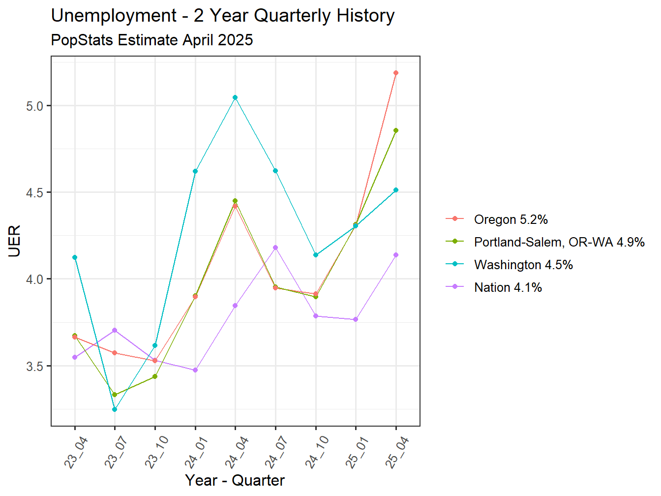 Unemployment Rate - 8Q
