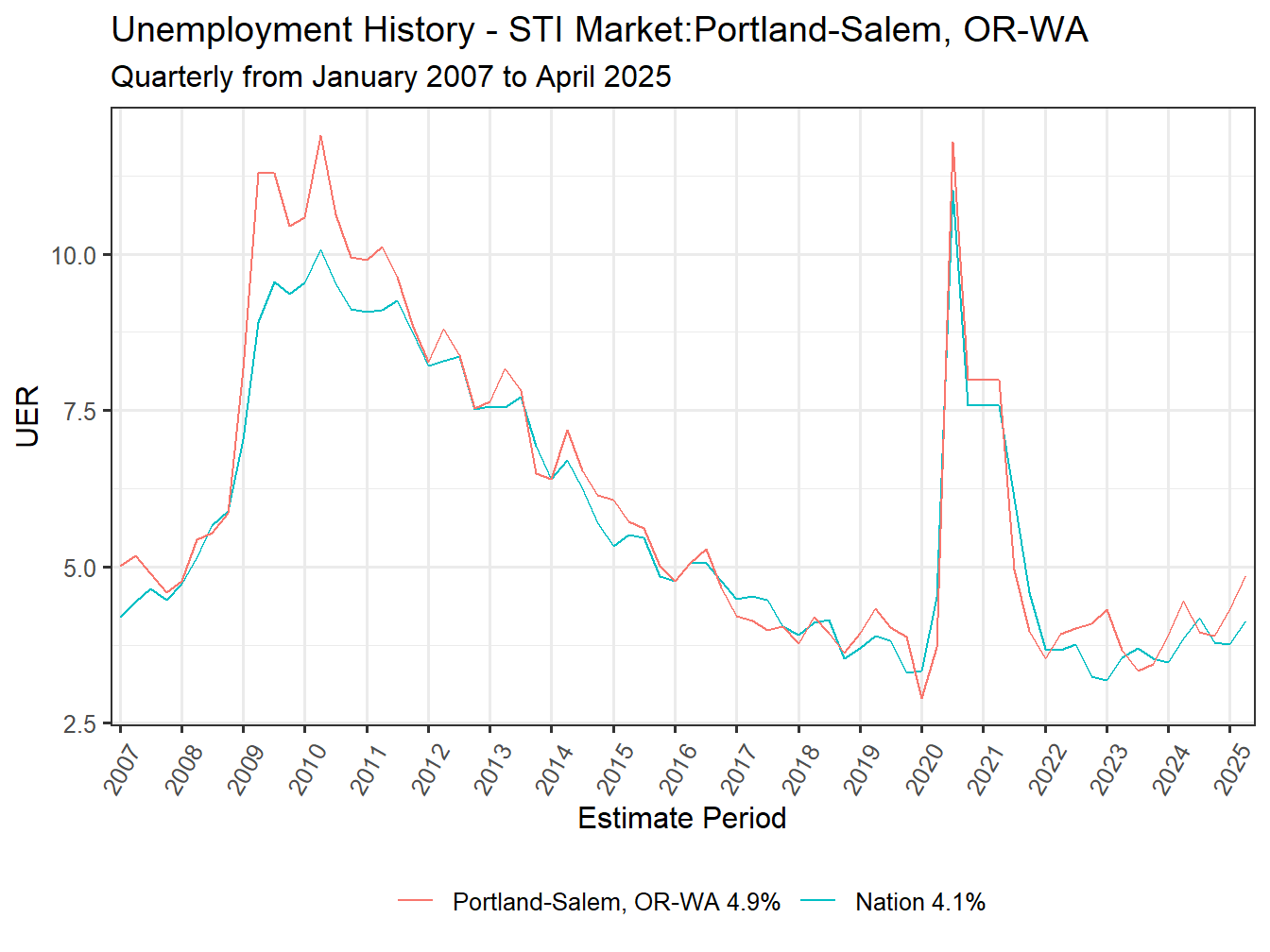 Unemployment Rate