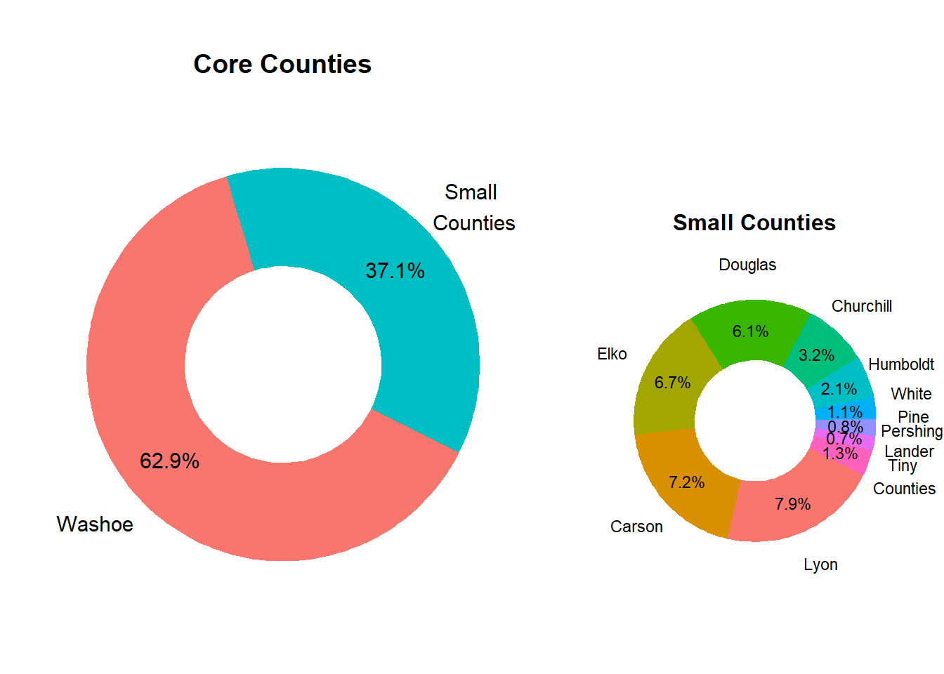 Relative County Population Size in Market