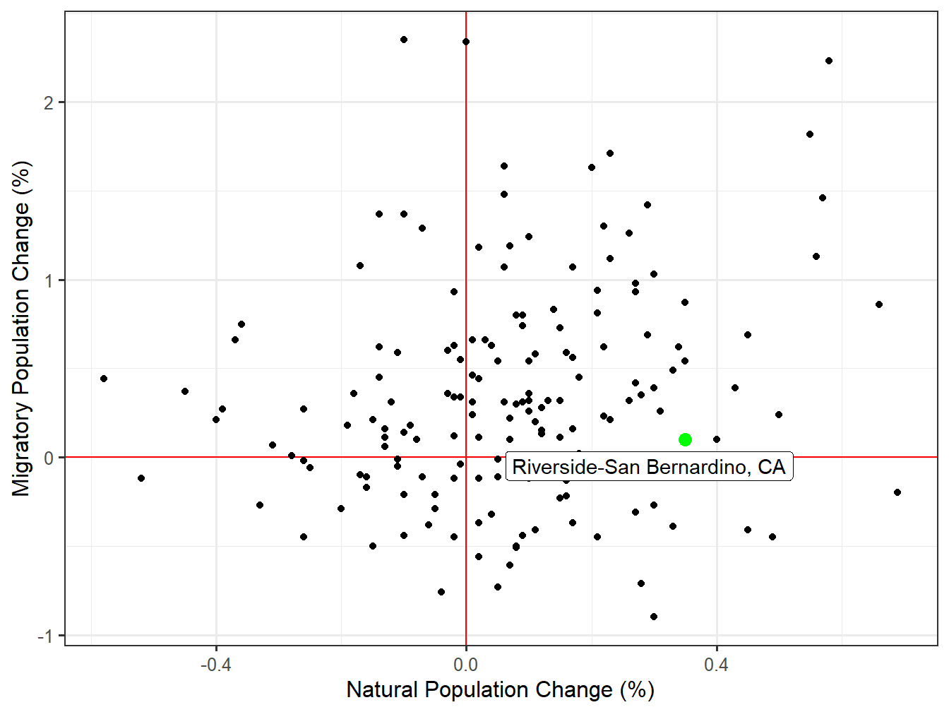Components of Change for STI Markets