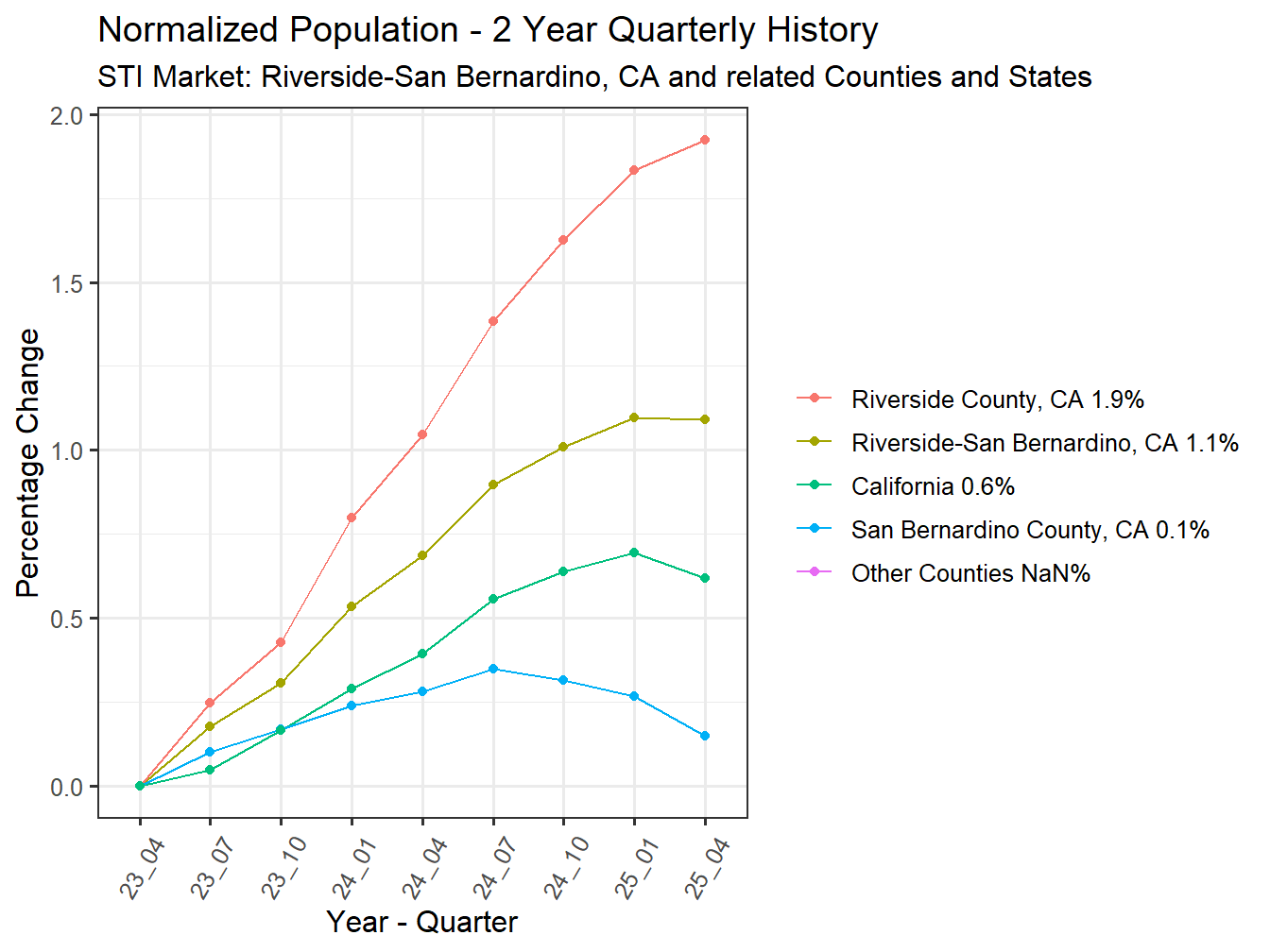 History of County Population