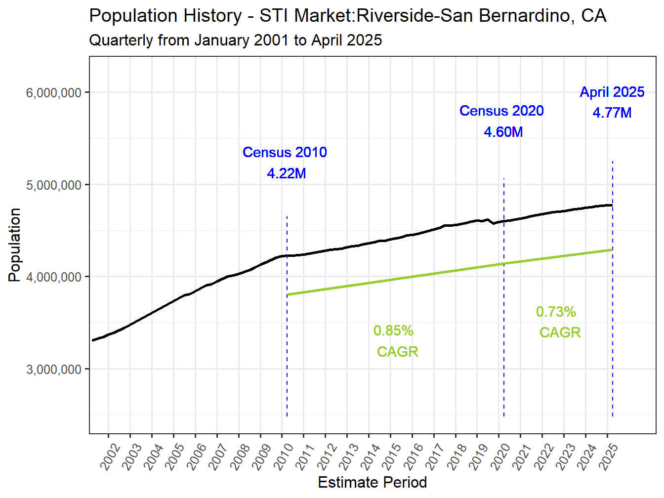 History Market Population