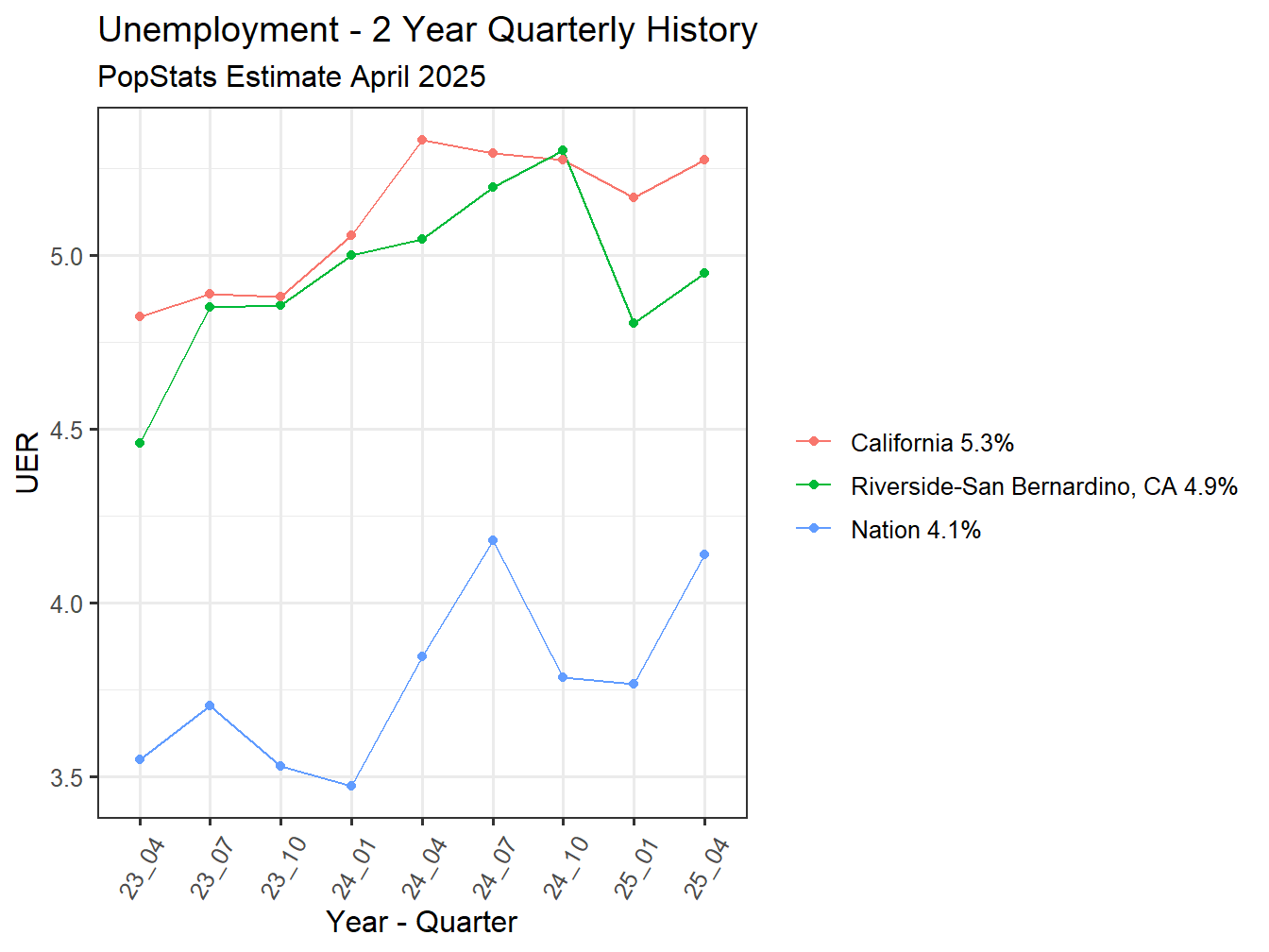 Unemployment Rate - 8Q
