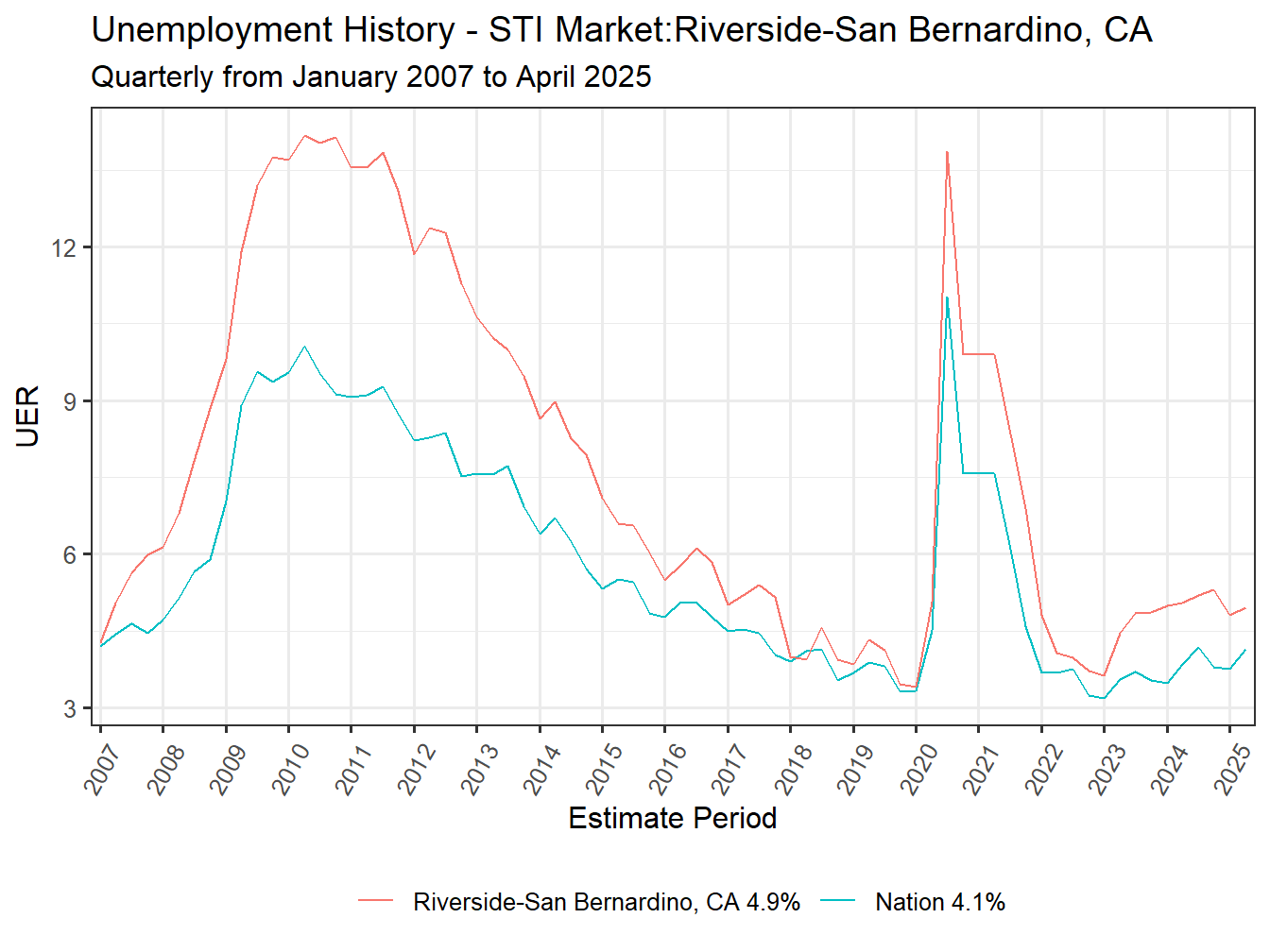 Unemployment Rate