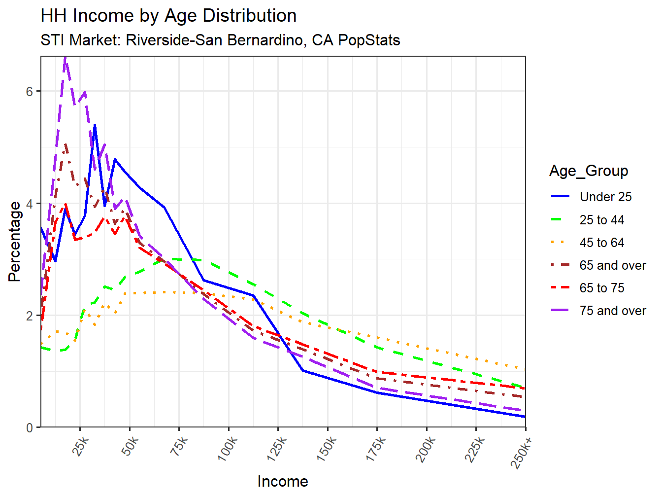 Income Distribution Line