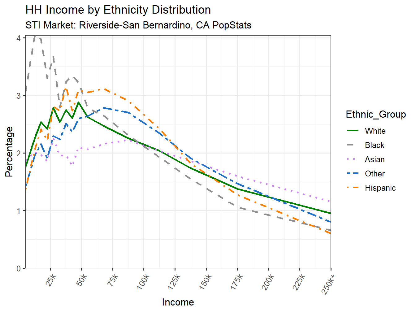 Income Distribution Line