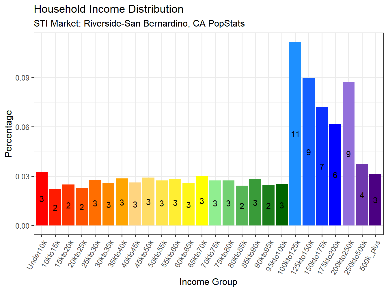 Income Distribution
