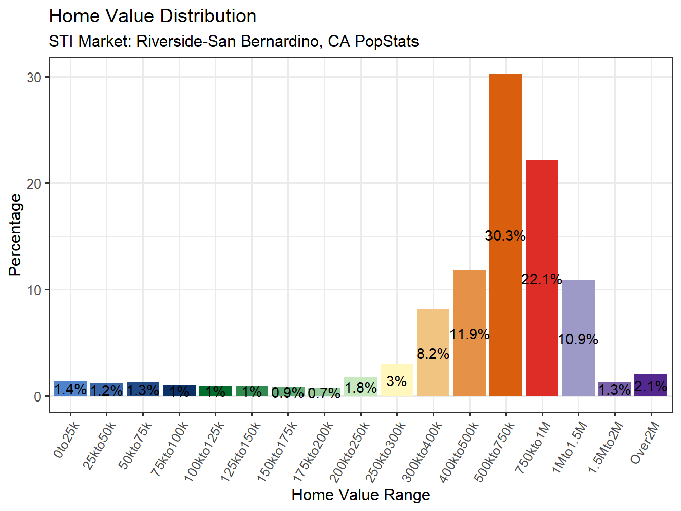 Home Value Distribution