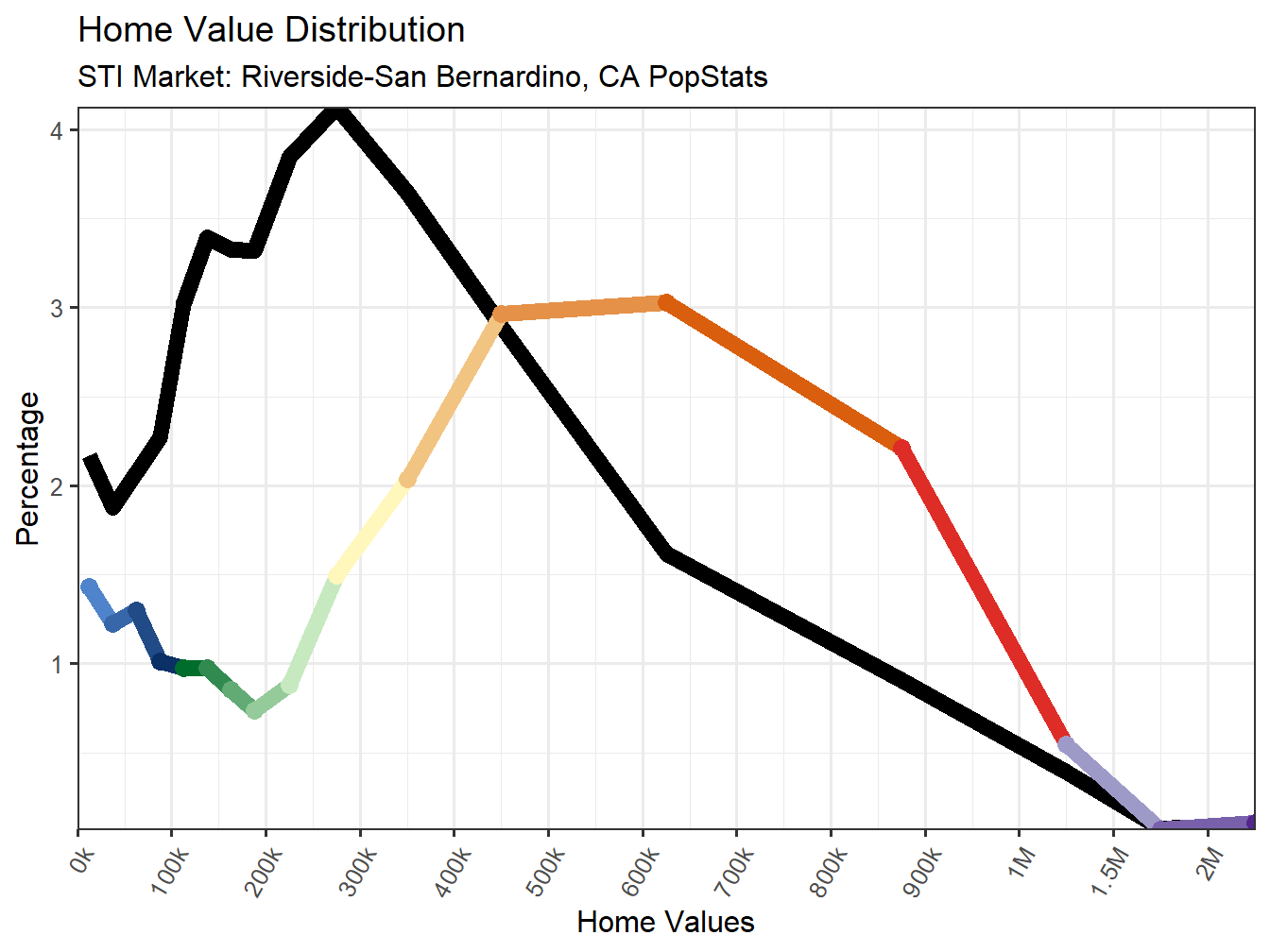 Home Value Distribution Line
