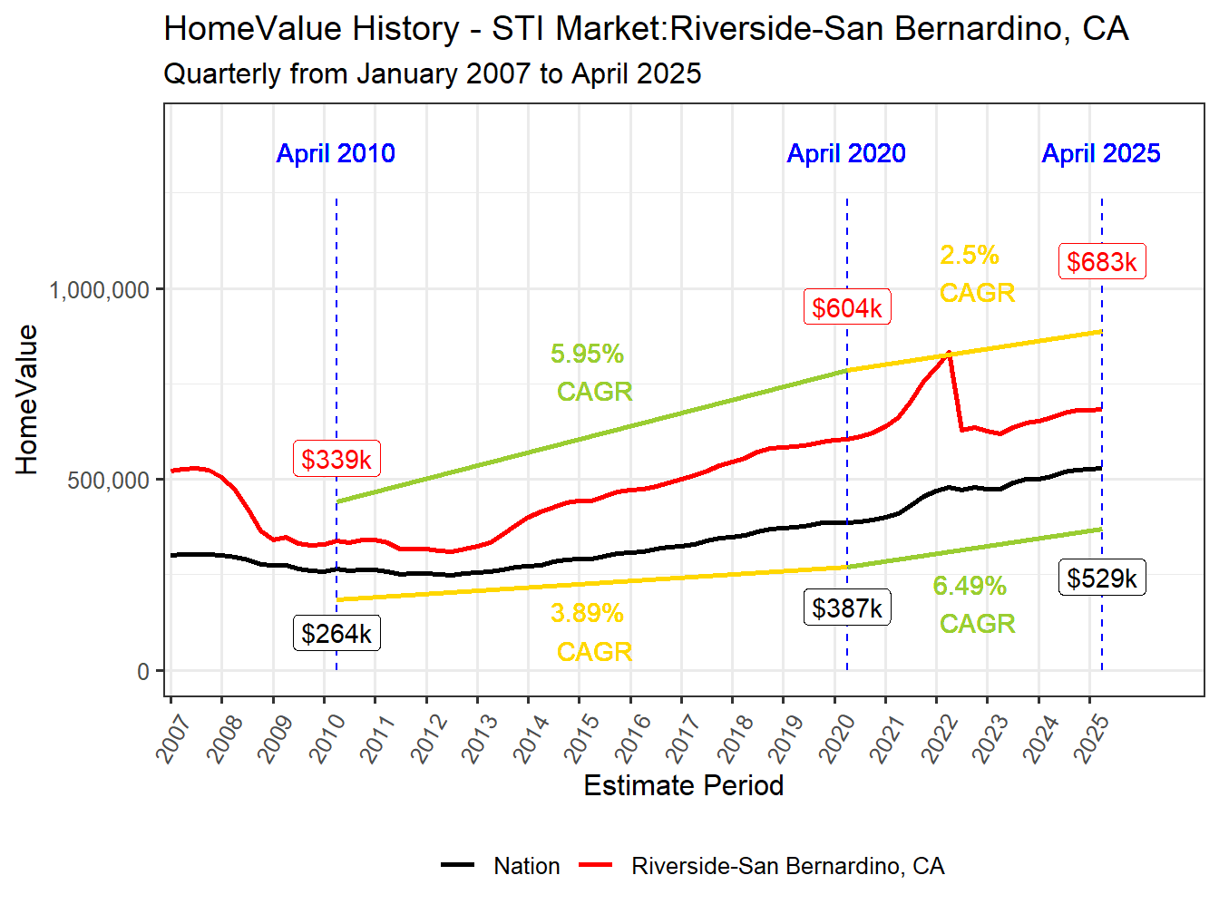 Home Value History