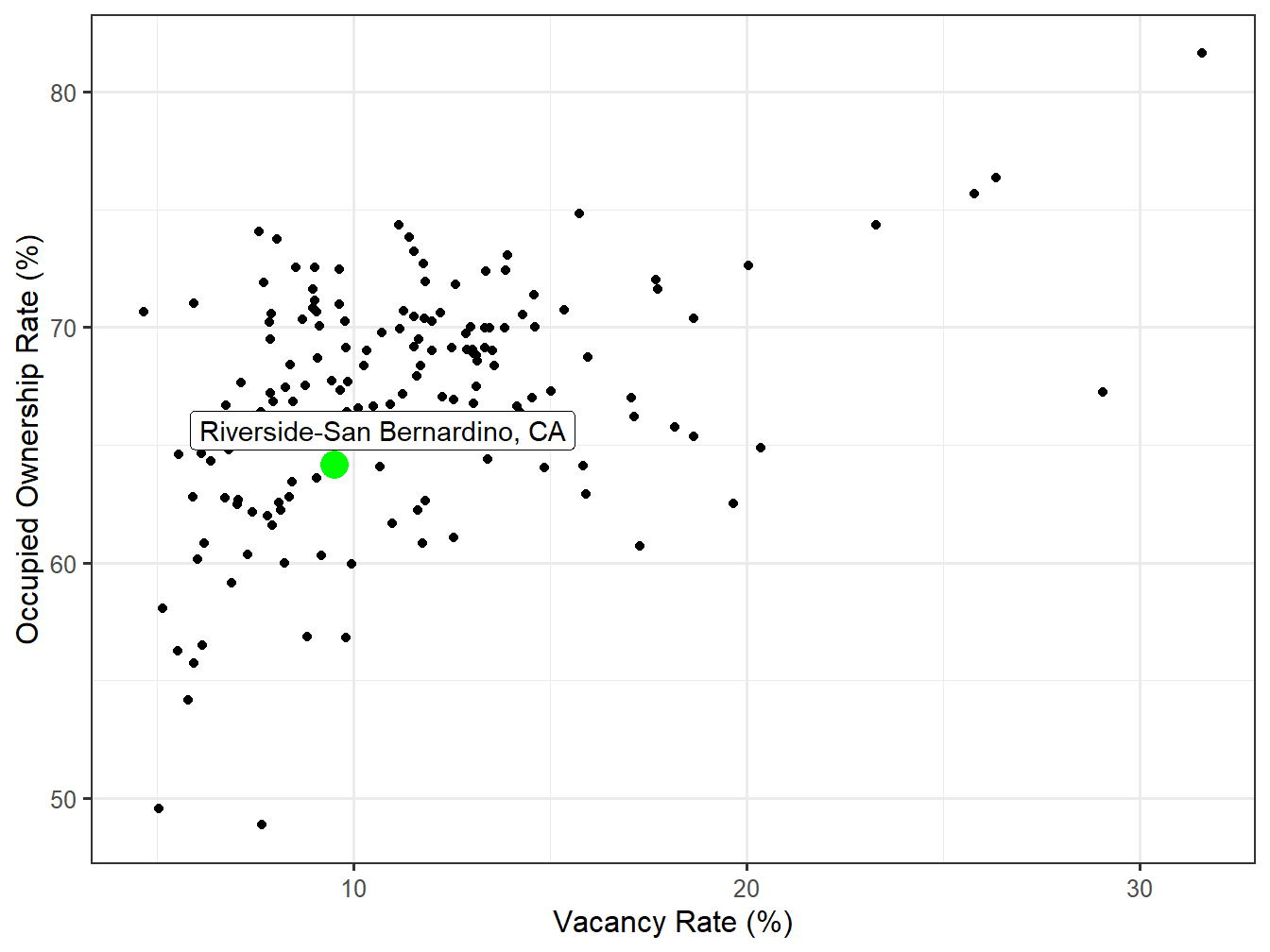 Vacancy and Ownership for STI Markets