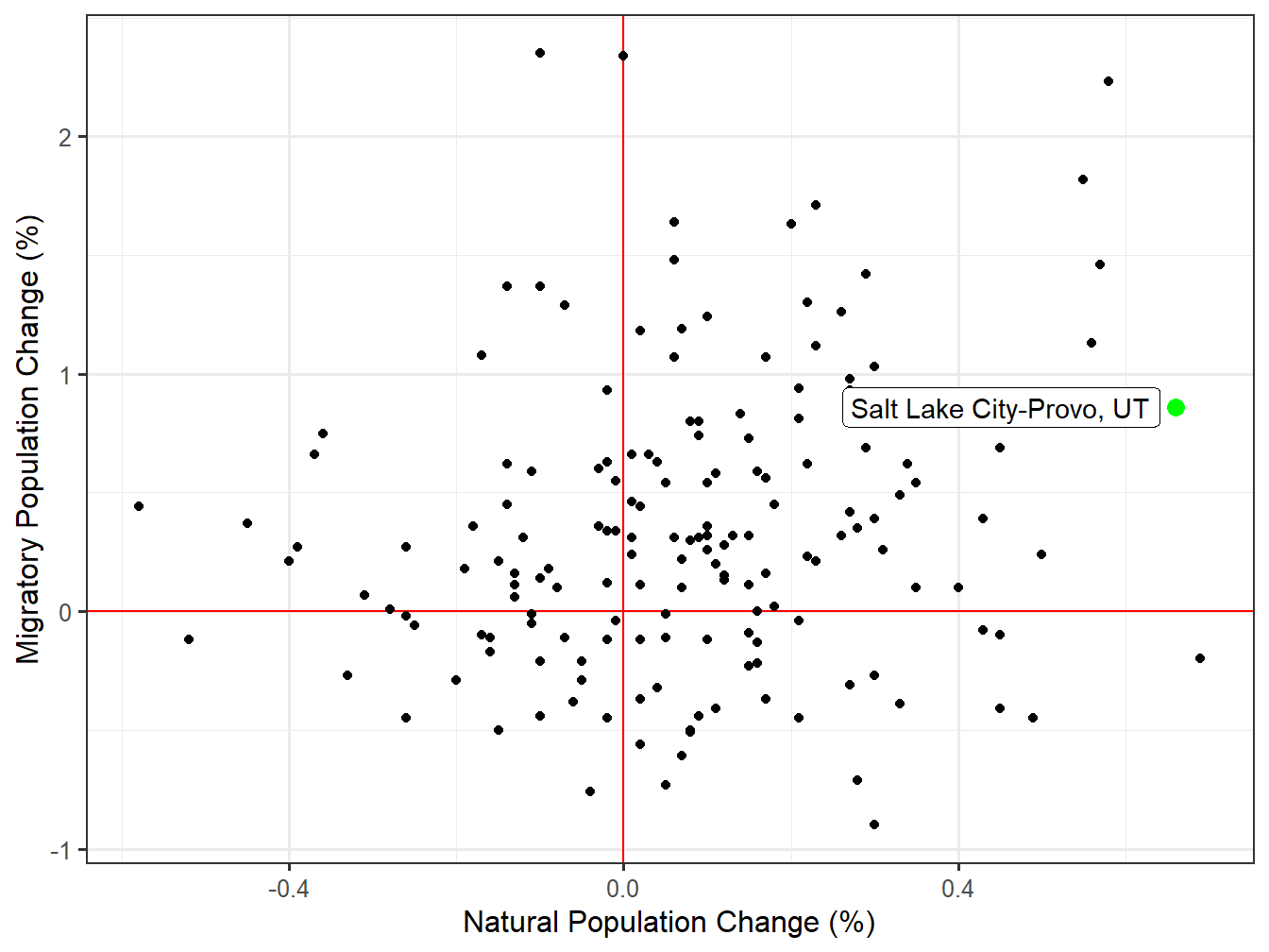 Components of Change for STI Markets