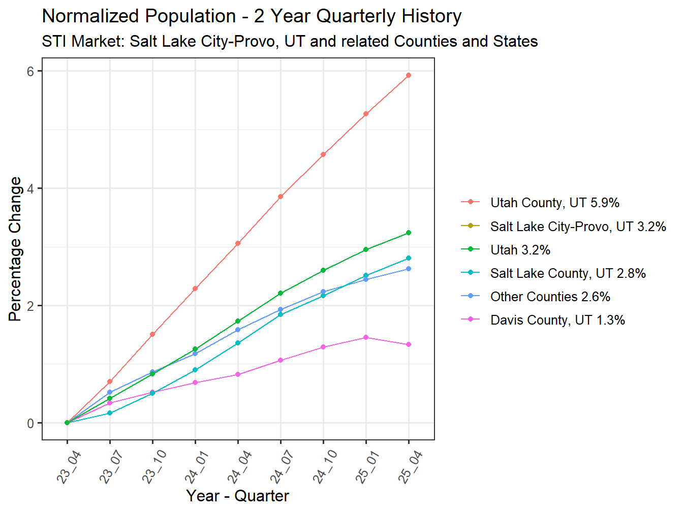 History of County Population