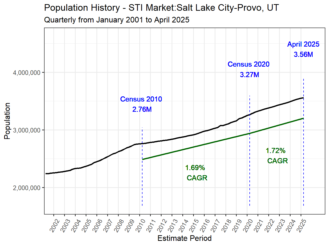 History Market Population