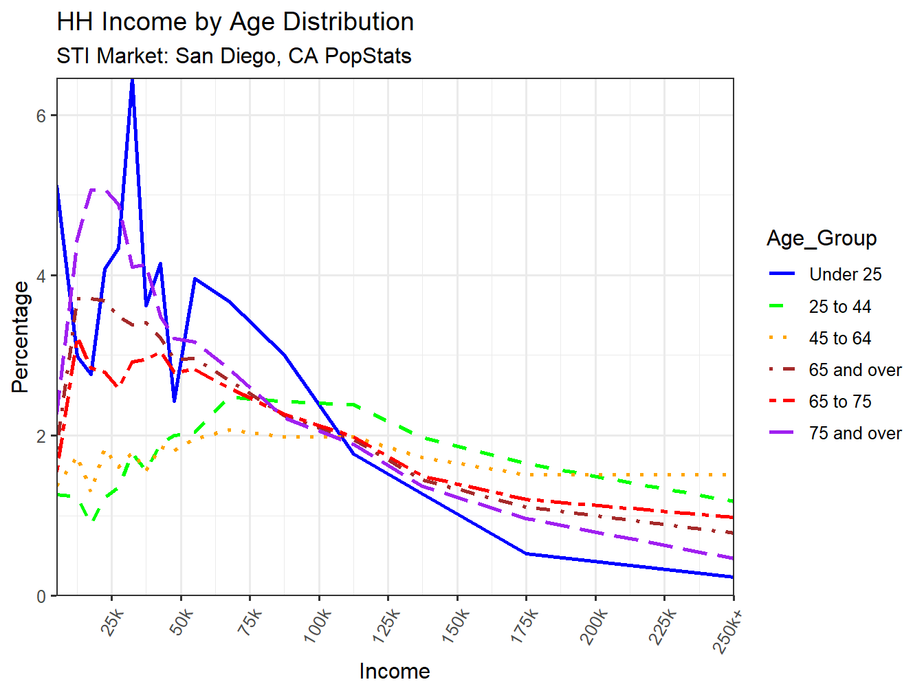Income Distribution Line