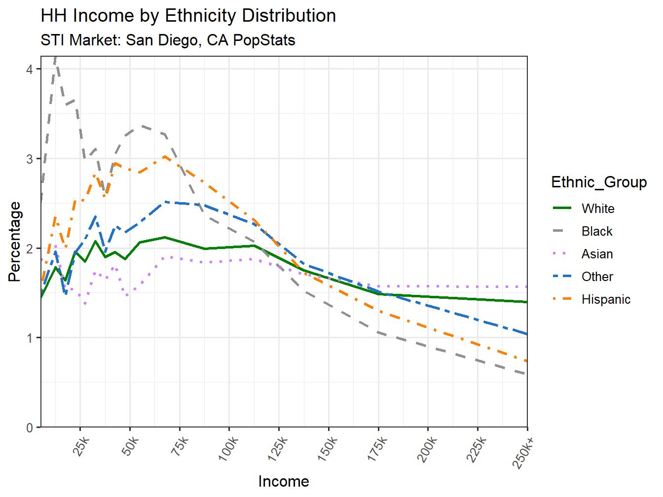 Income Distribution Line