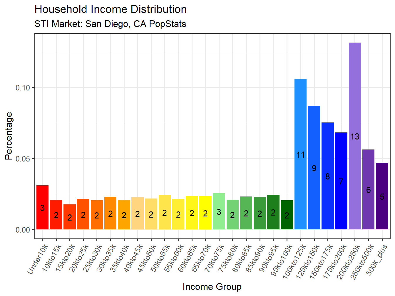 Income Distribution