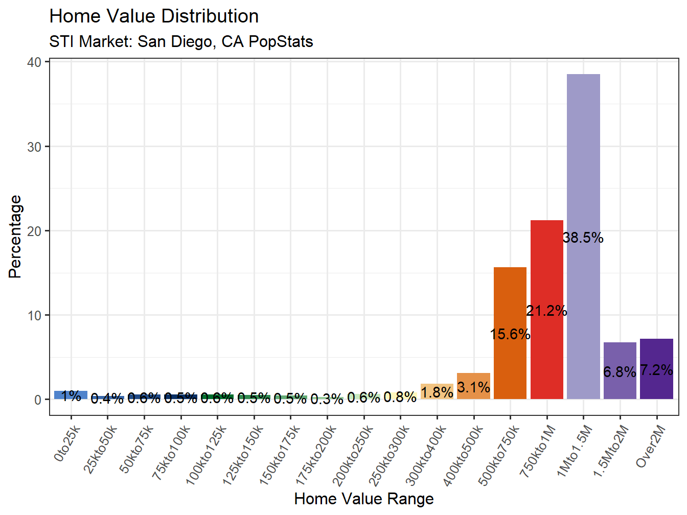 Home Value Distribution