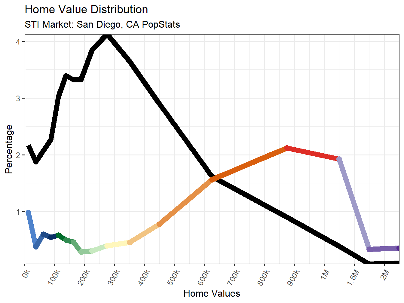 Home Value Distribution Line