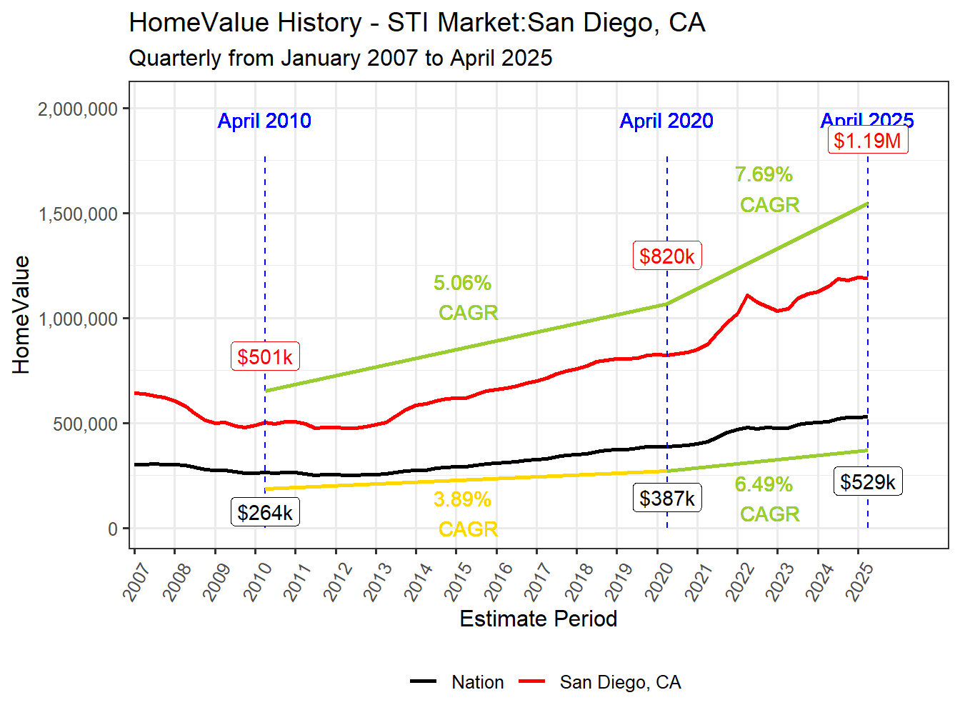 Home Value History