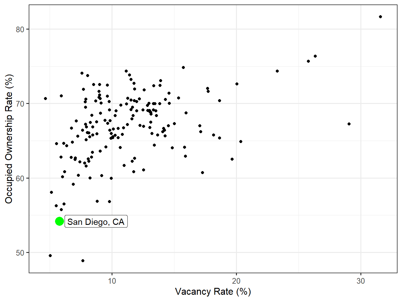 Vacancy and Ownership for STI Markets