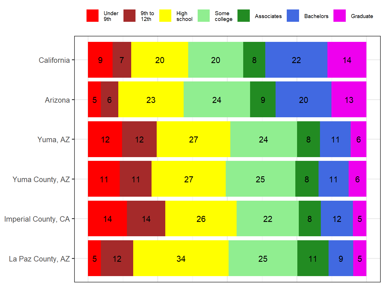 Educational Attainment Comparison