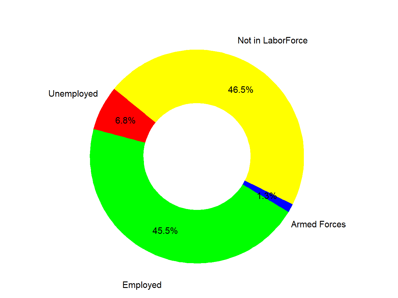 Labor Force