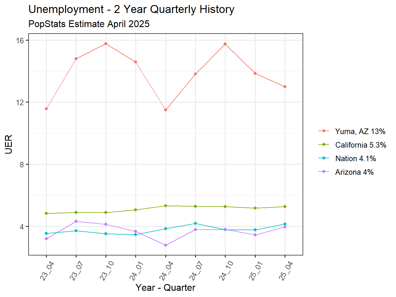 Unemployment Rate - 8Q